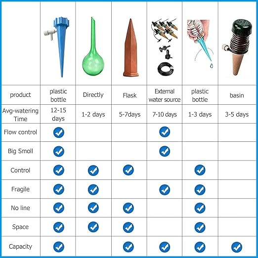 Comparison chart of automatic irrigation equipment showing features and watering times for a self-watering system for indoor plants